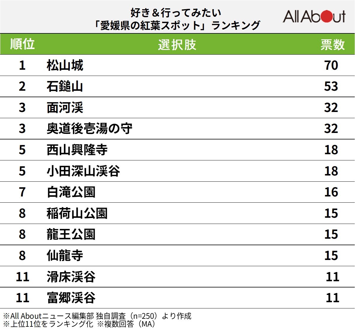 好き＆行ってみたい「愛媛県の紅葉スポット」ランキング
