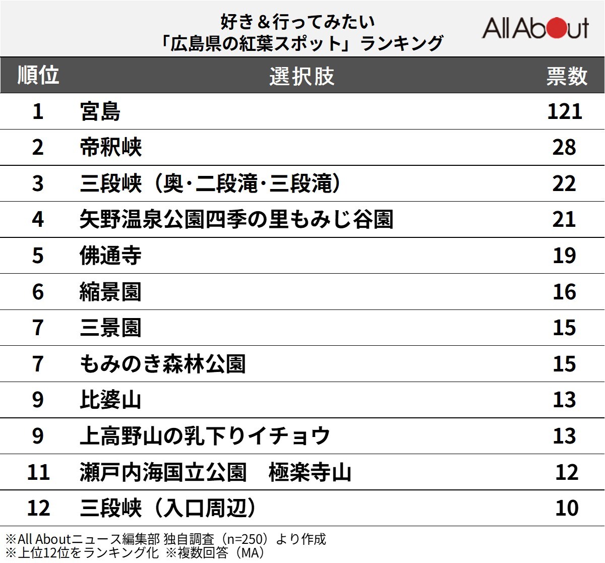 好き＆行ってみたい「広島県の紅葉スポット」ランキング