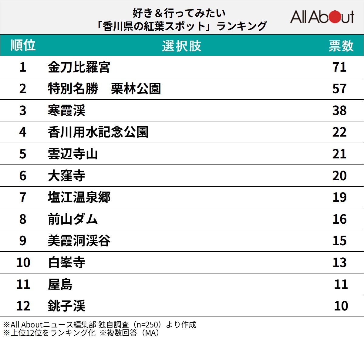 好き＆行ってみたい「香川県の紅葉スポット」ランキング