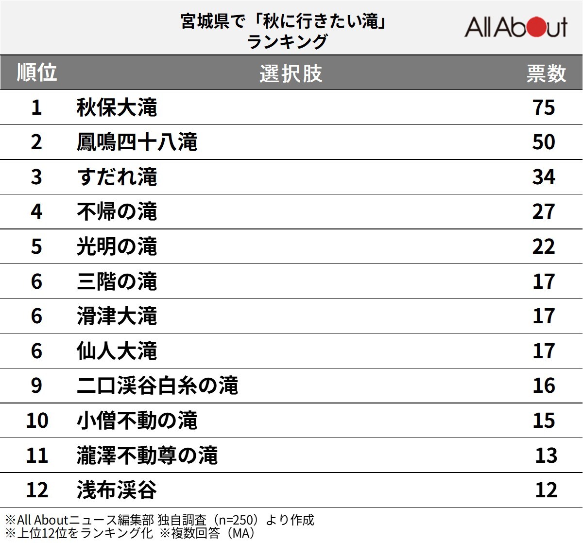 宮城県で「秋に行きたい滝」ランキングの画像