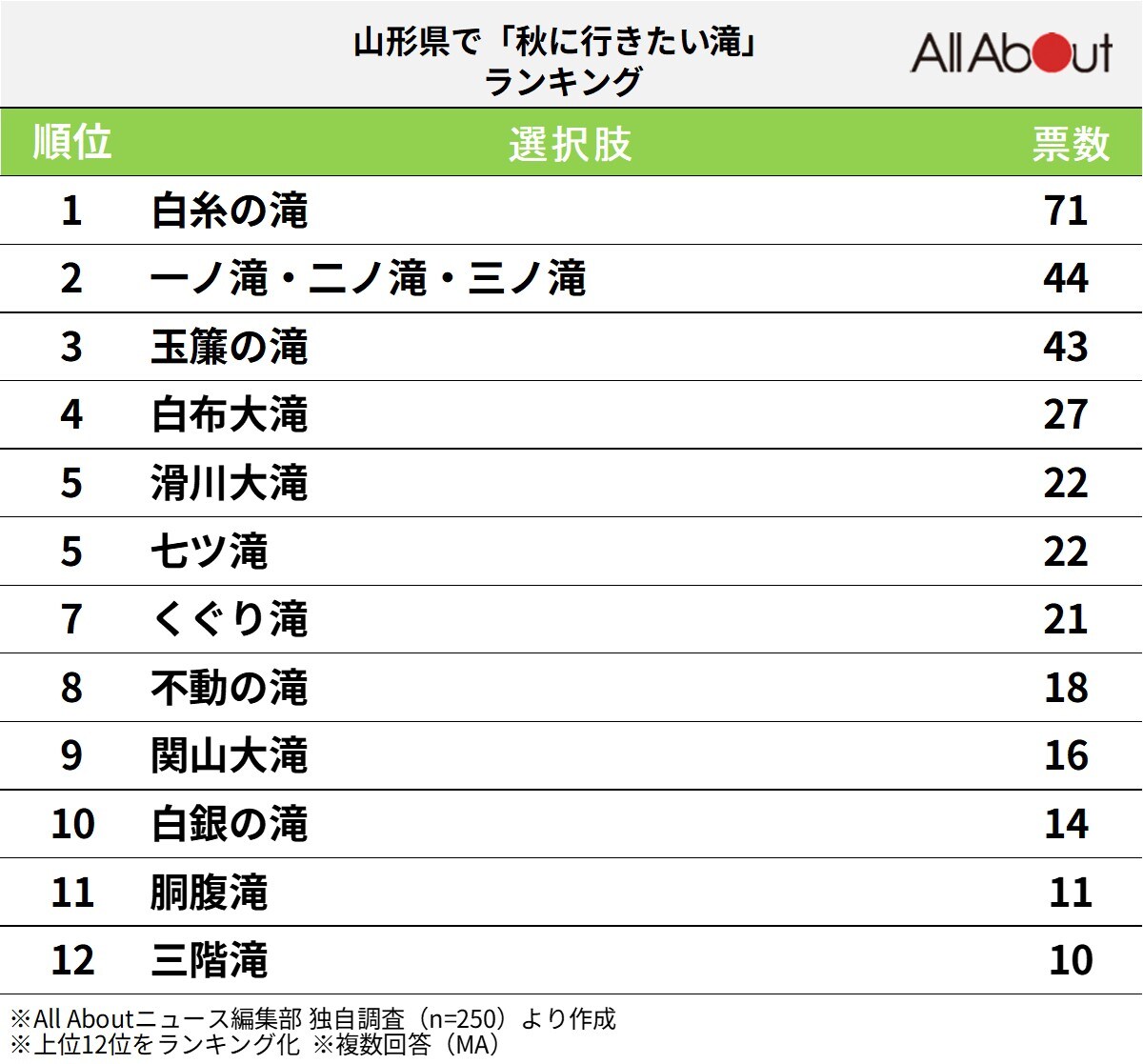 山形県で「秋に行きたい滝」ランキングの画像