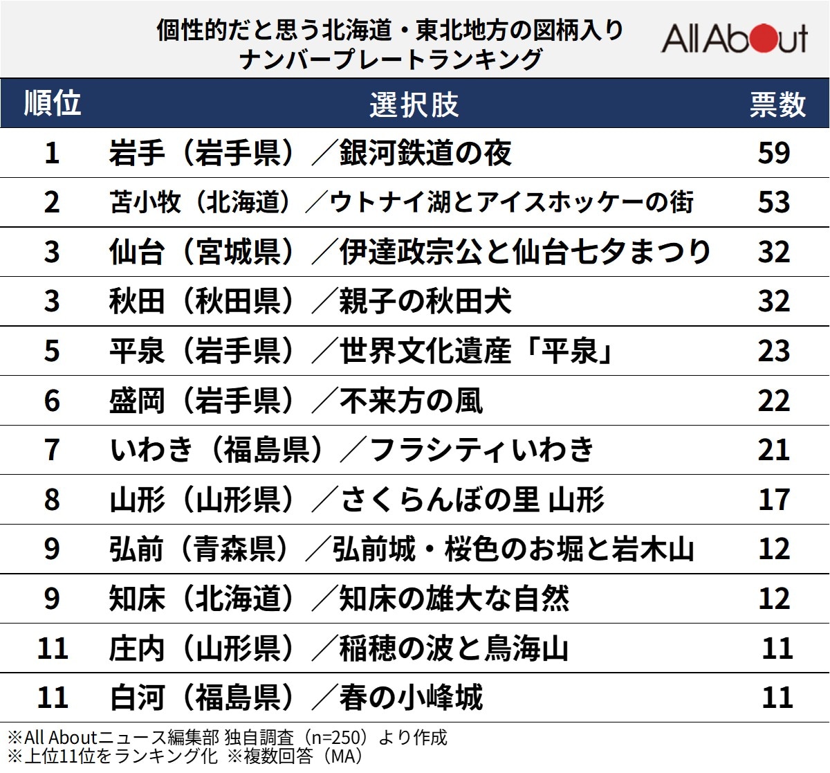 個性的だと思う「北海道・東北地方の図柄入りナンバープレート」ランキング