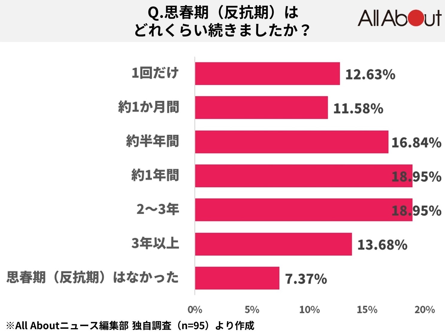 思春期アンケート