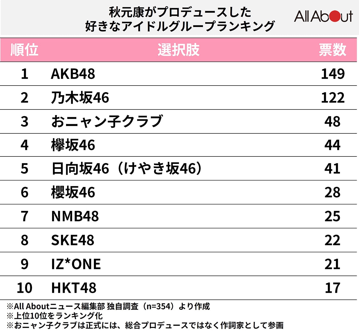 「秋元康プロデュースの歴代アイドル」人気ランキング