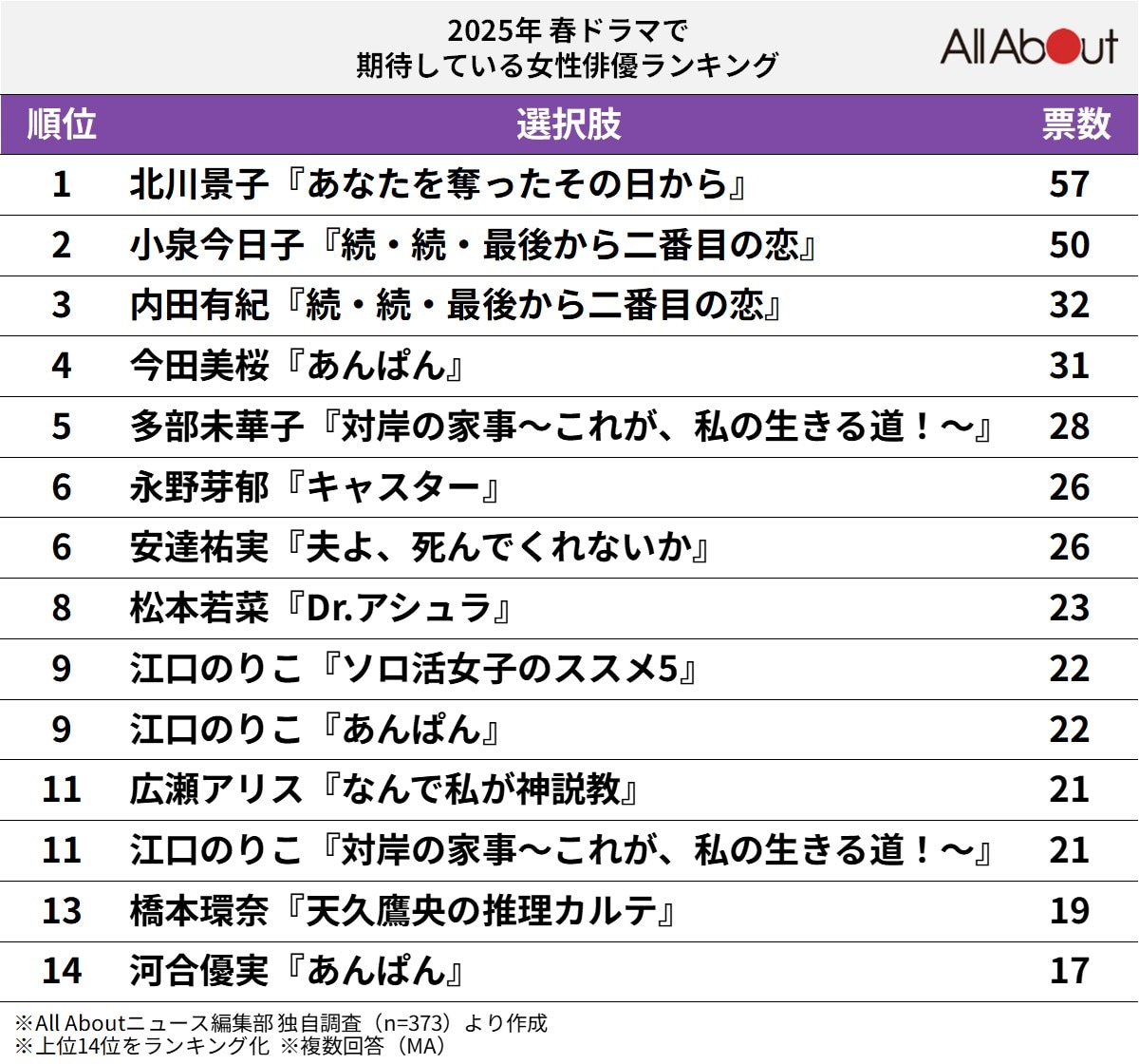 2025年 春ドラマで期待している女性俳優ランキング
