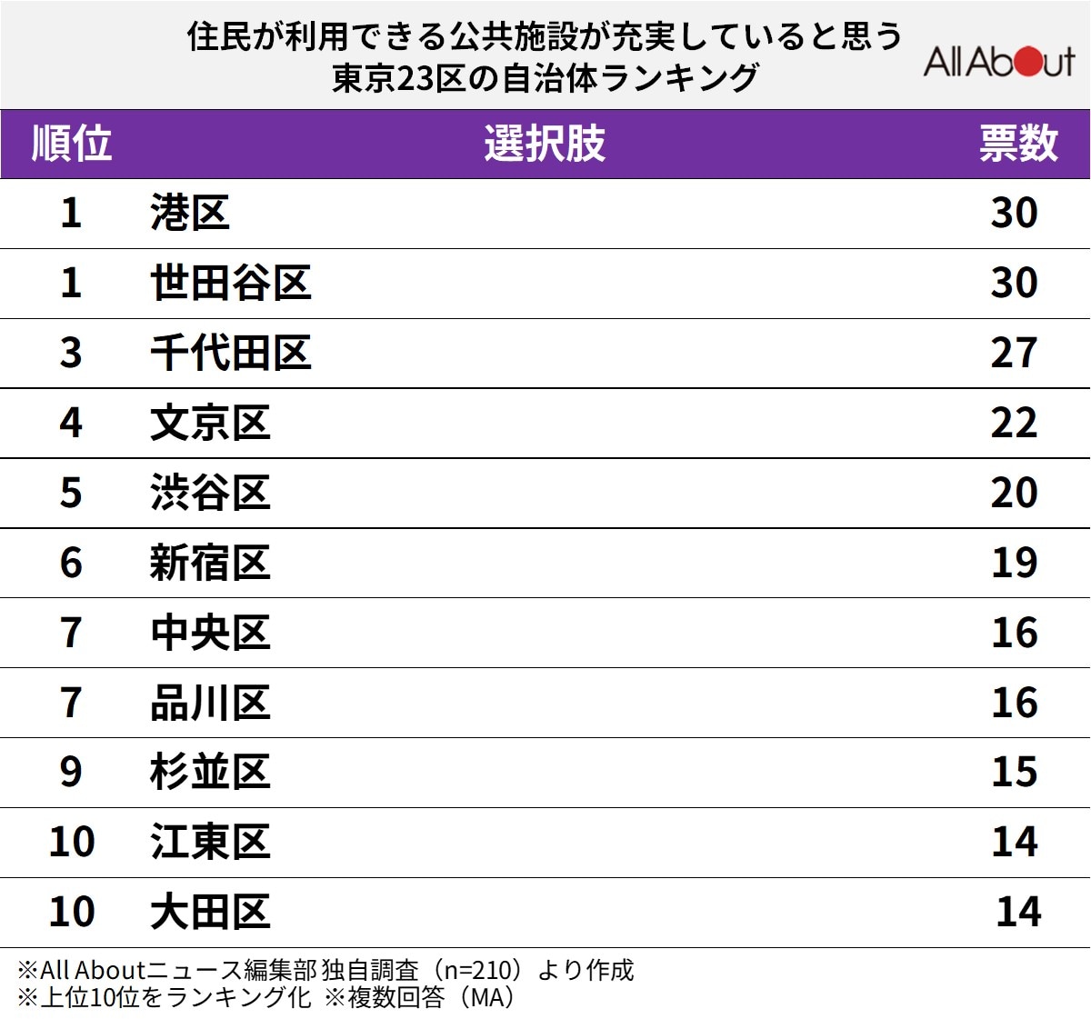 住民が利用できる公共施設が充実していると思う東京23区の自治体ランキング