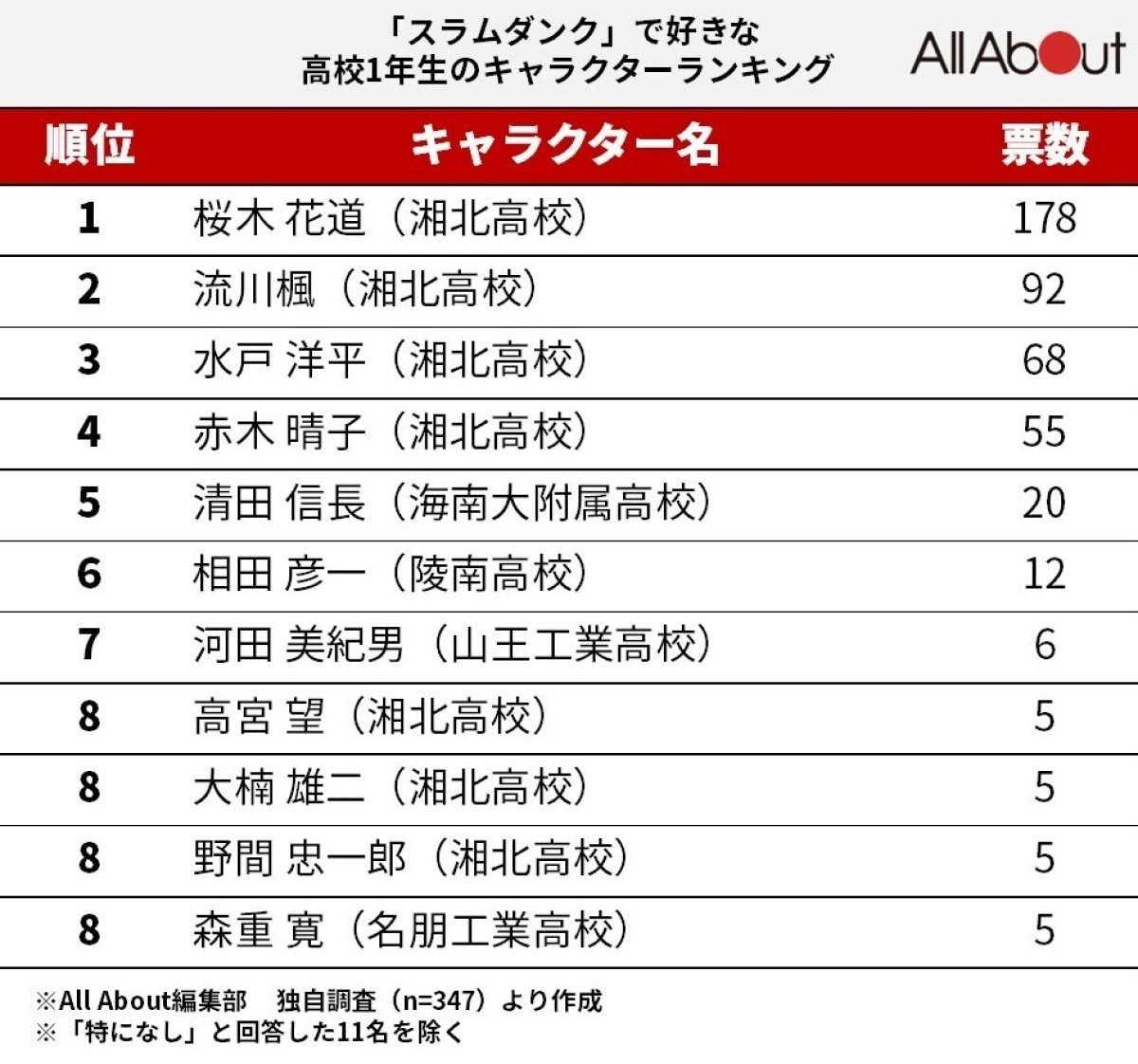 スラムダンク で好きな高校1年生のキャラクターランキング 流川楓を抑えた1位は All About News