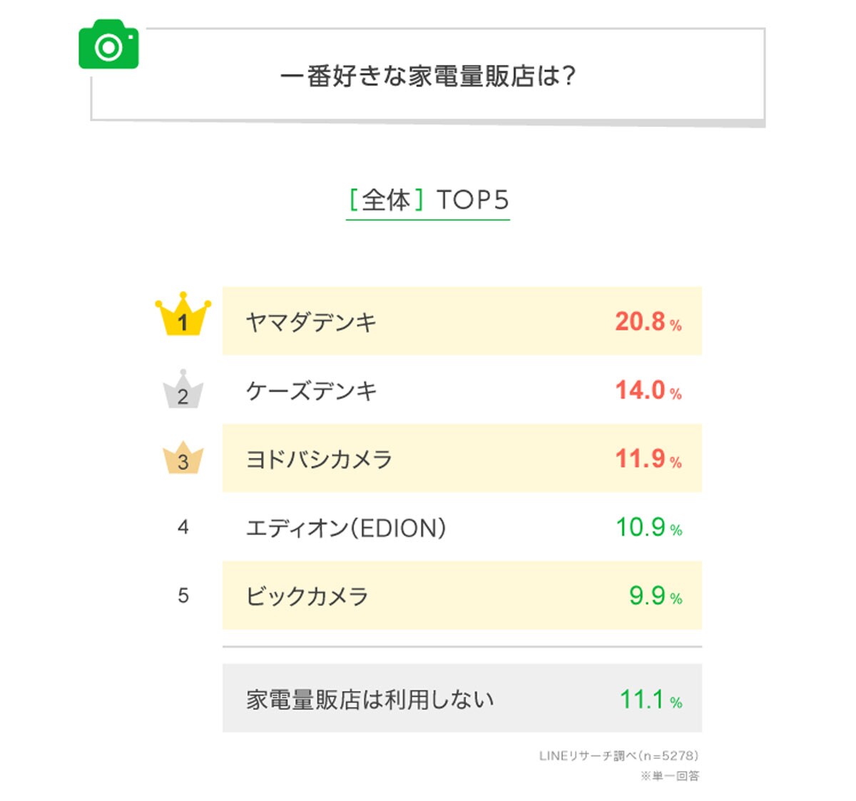 好きな家電量販店ランキング