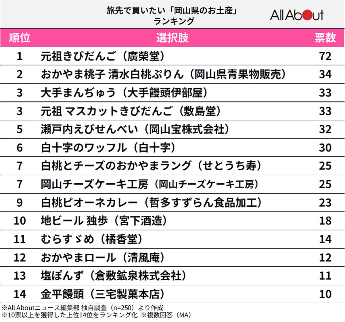 旅先で買いたい「岡山県のお土産」ランキング