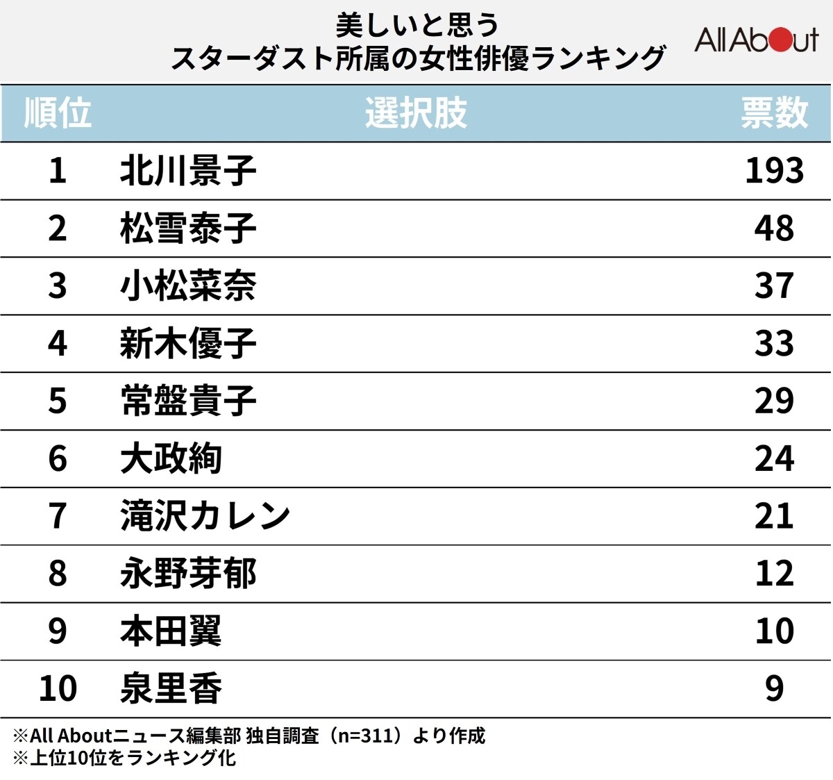 スターダスト所属の美しいと思う女性俳優ランキング