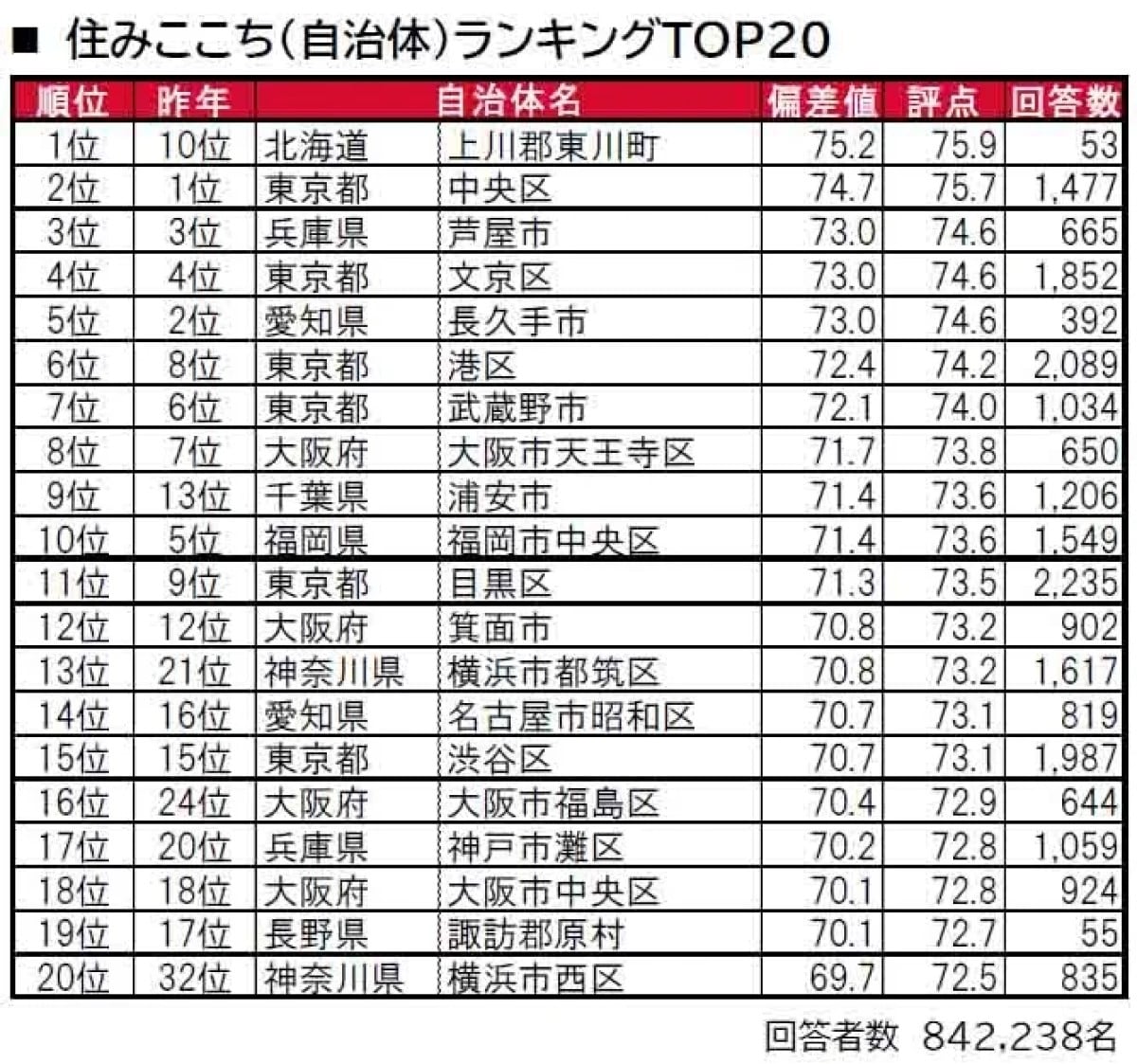 【全国版】街の住みここち（自治体）ランキング