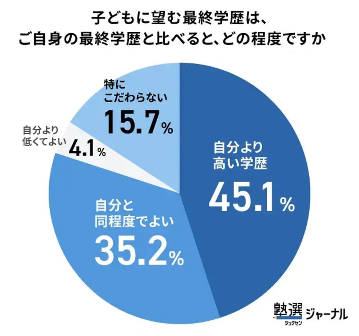 子どもに望む最終学歴は、ご自身の最終学歴と比べると、どの程度ですか