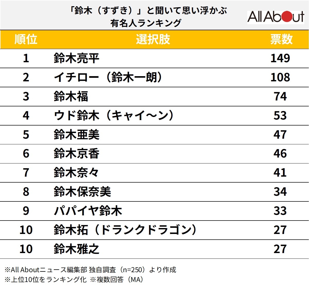 「鈴木（すずき）」と聞いて思い浮かぶ有名人ランキング