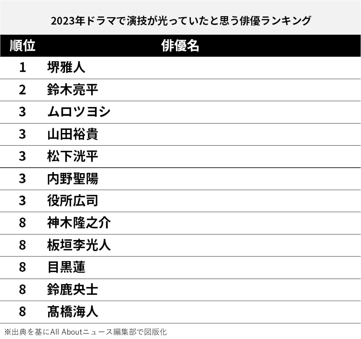 2023年ドラマで演技が光っていたと思う男性俳優ランキング