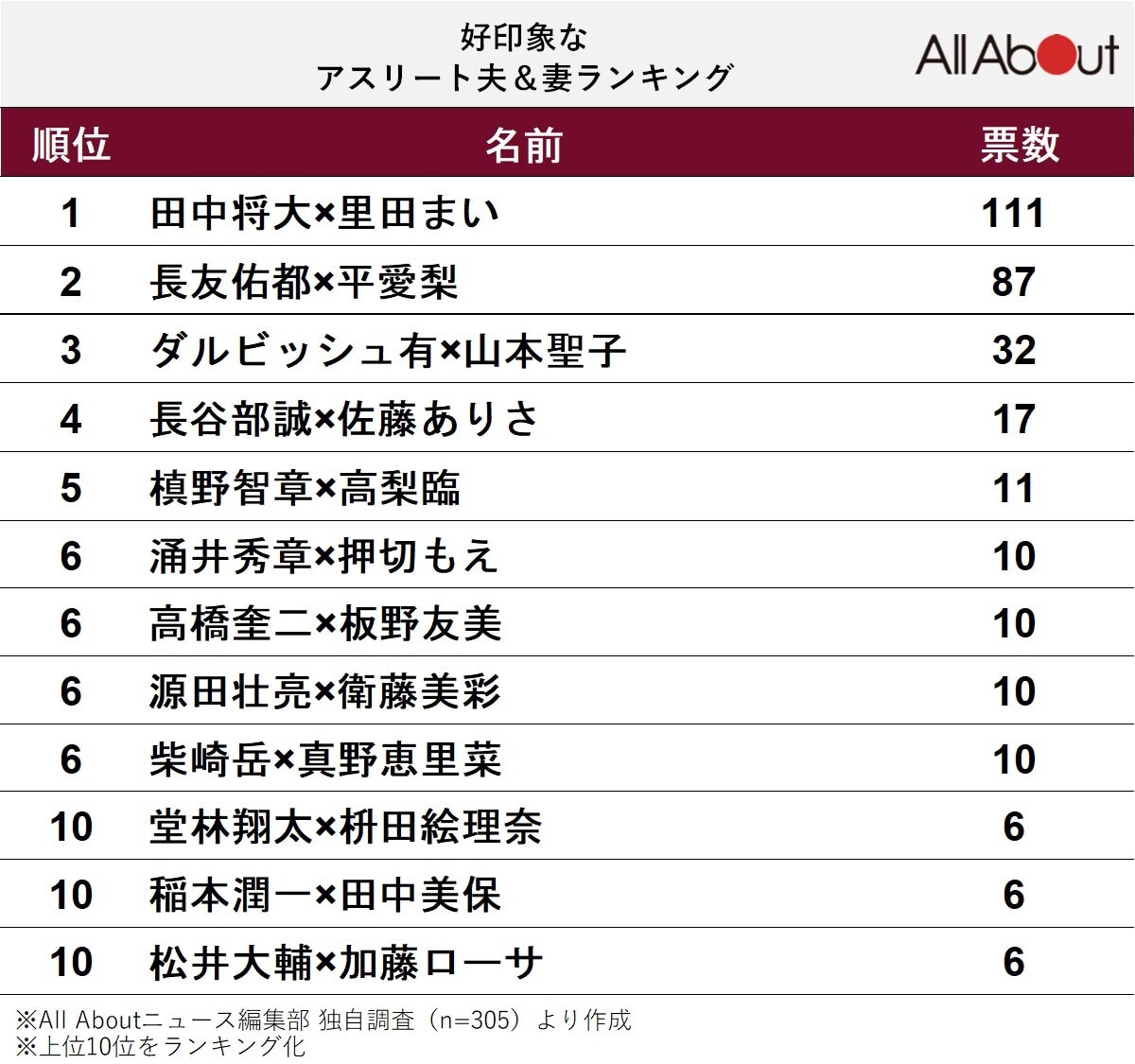 好印象なアスリート夫＆妻ランキング