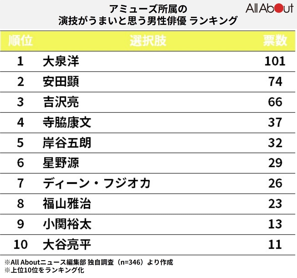 アミューズ所属の演技がうまいと思う男性俳優ランキング