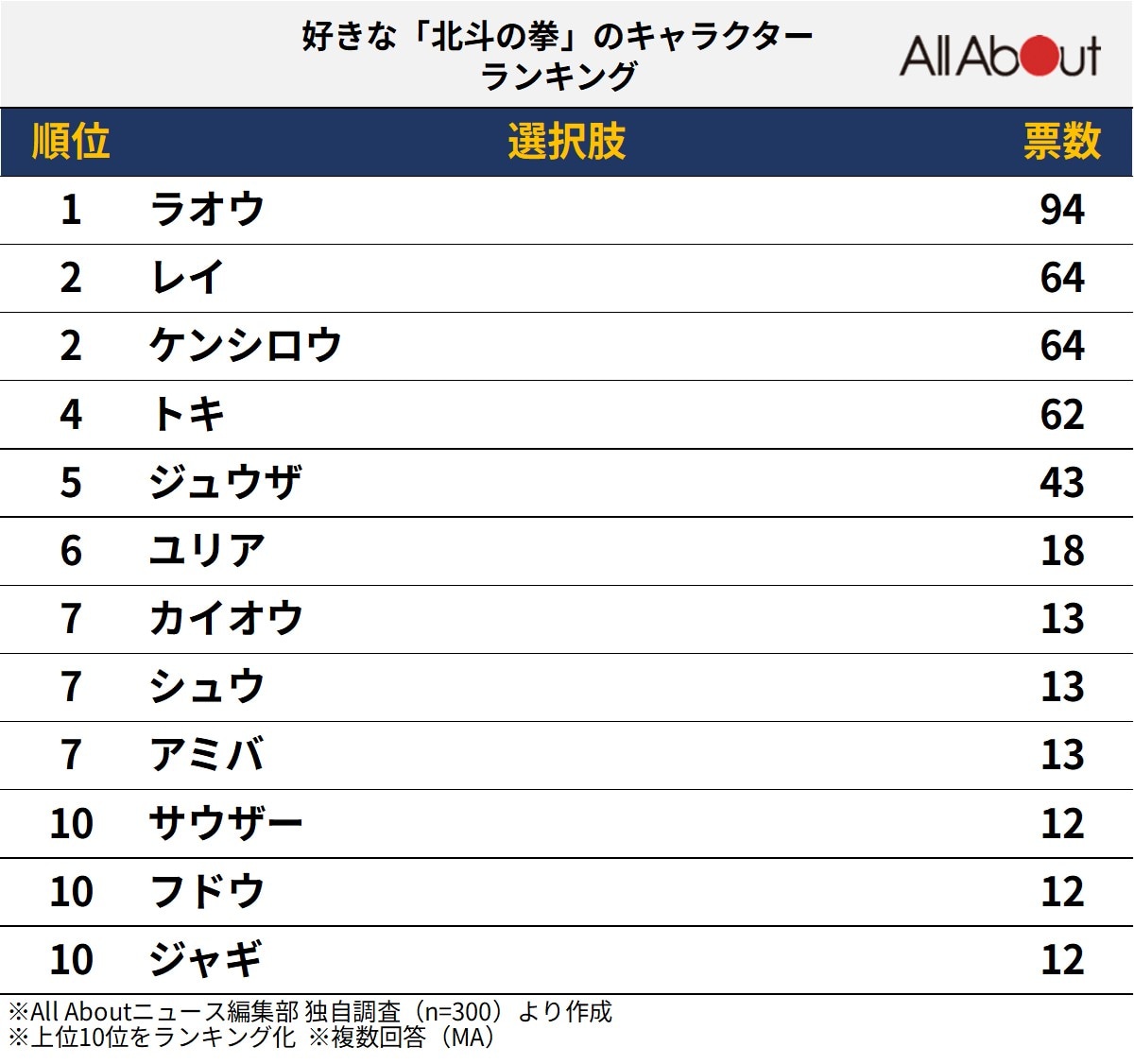 好きな「北斗の拳」のキャラクターランキング