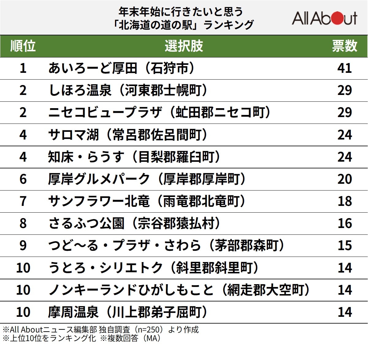 年末年始に行きたいと思う「北海道の道の駅」ランキング