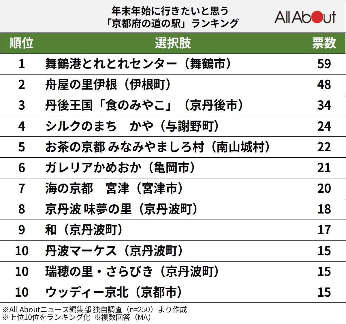 年末年始に行きたいと思う「京都府の道の駅」ランキングの画像