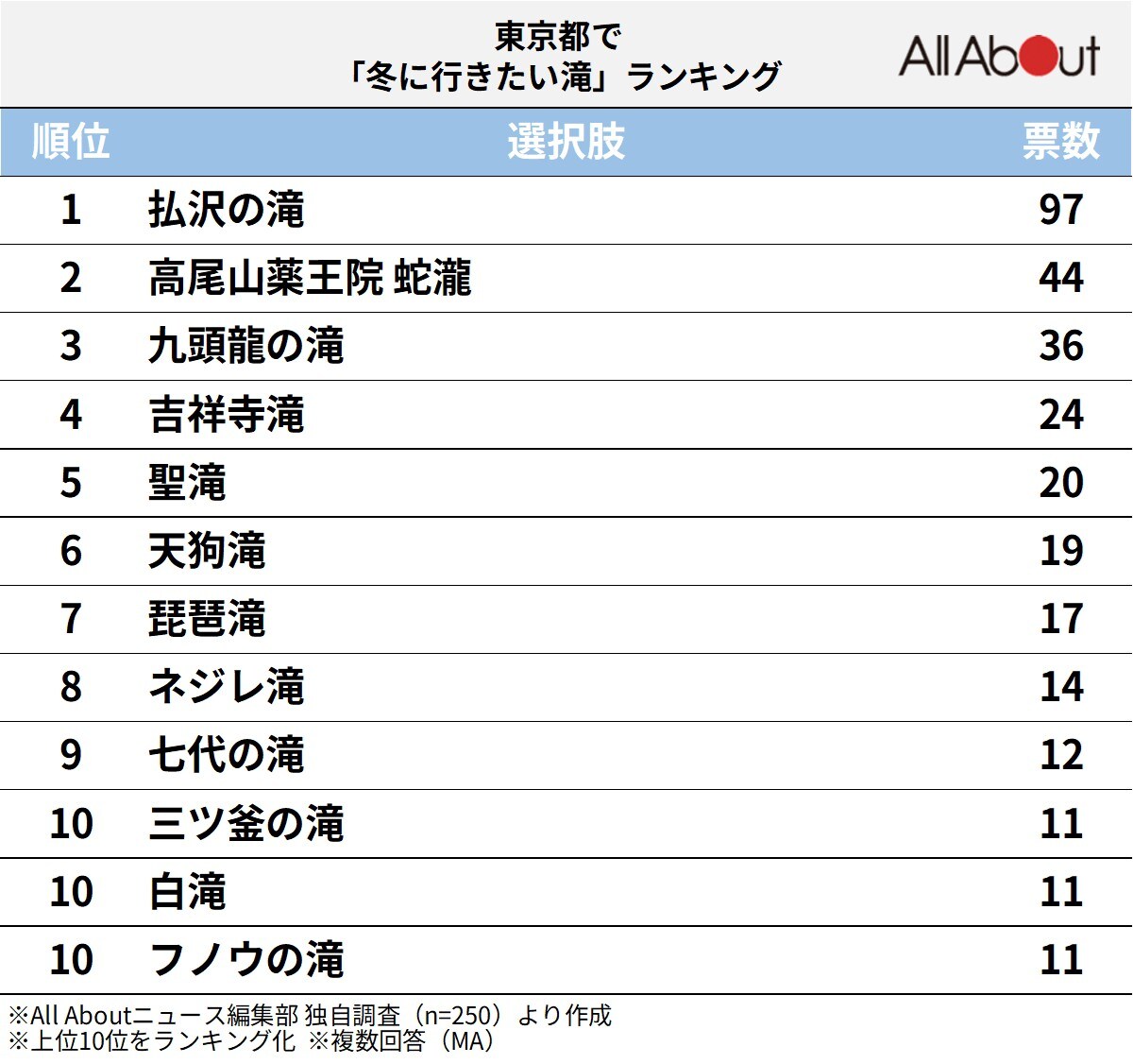 東京都で「冬に行きたい滝」ランキング