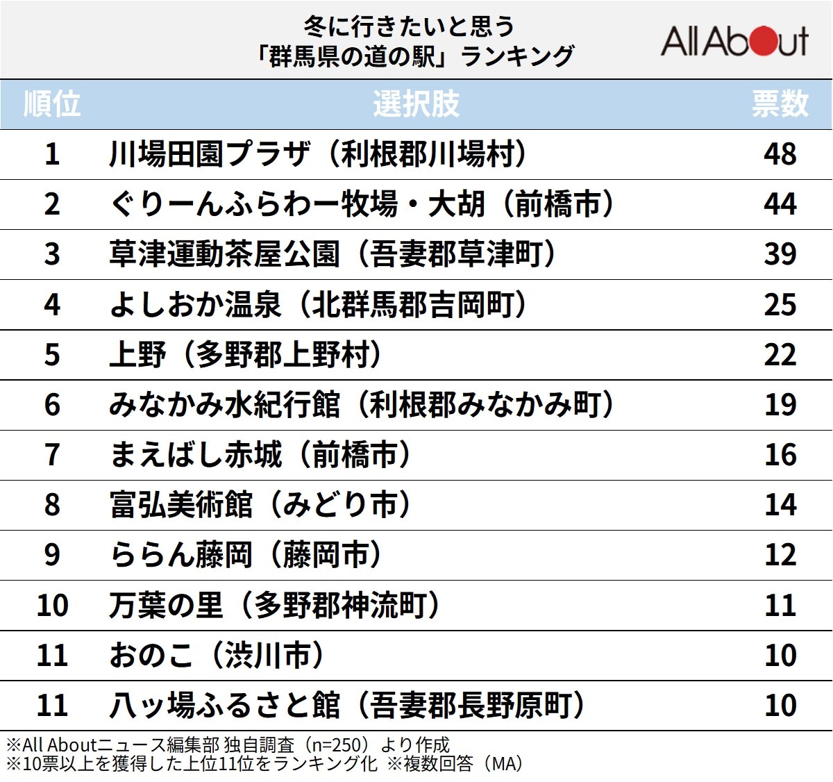 冬に行きたい「群馬県の道の駅」ランキングの画像