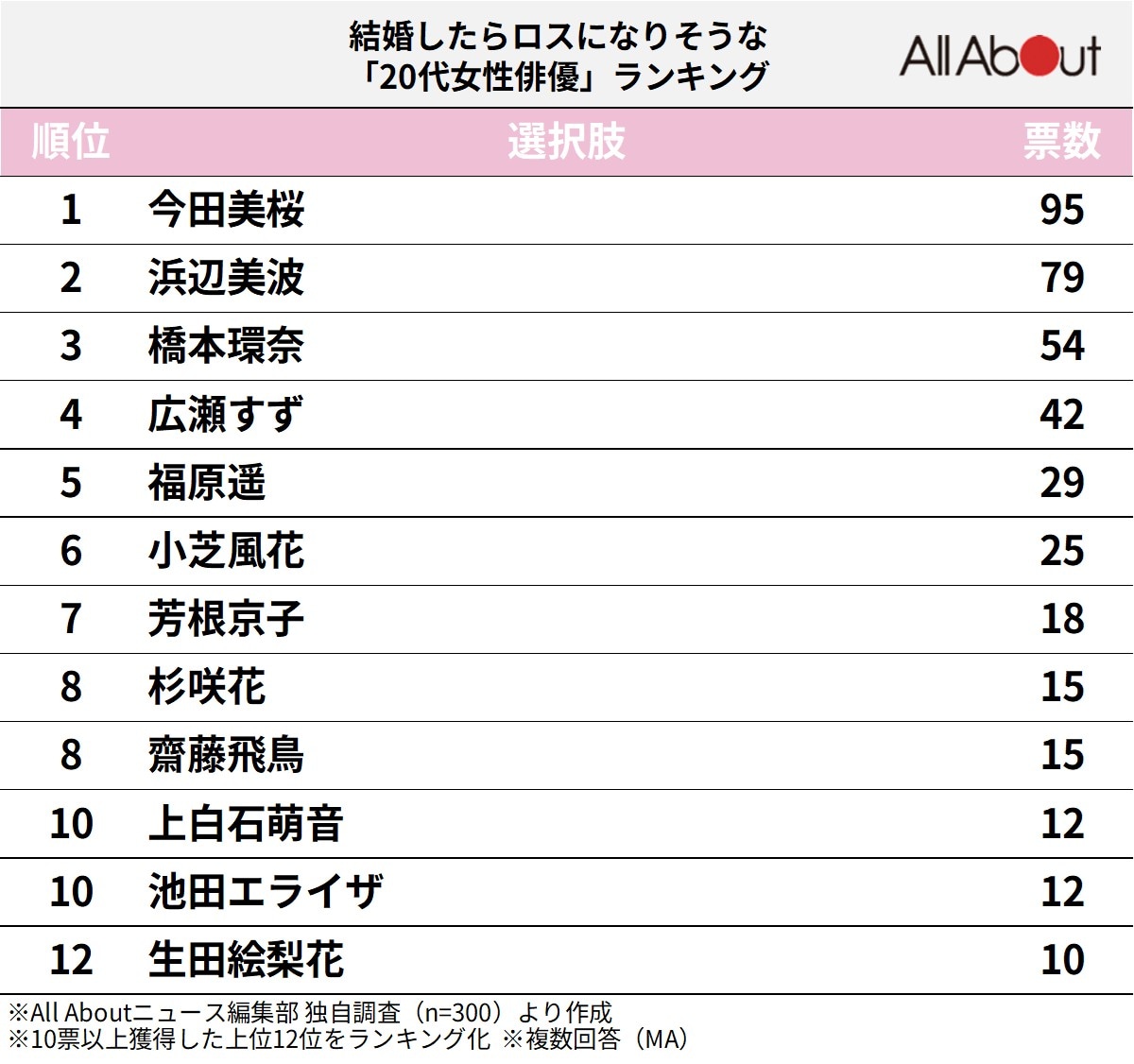 結婚したらロスになりそうな「20代女性俳優」ランキング