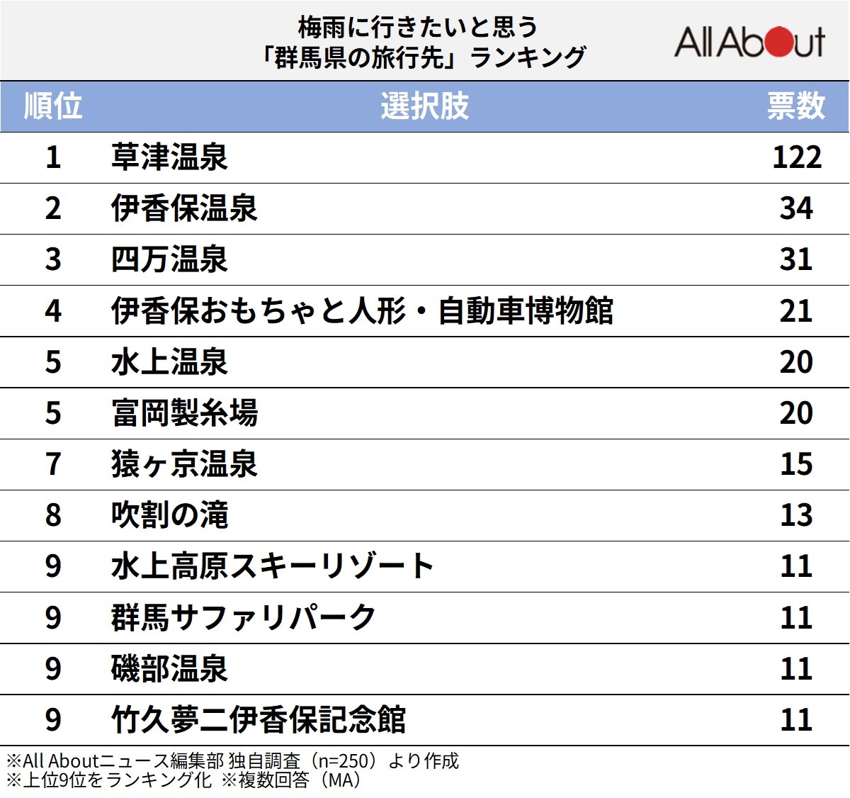 梅雨に行きたいと思う群馬県の旅行先ランキング