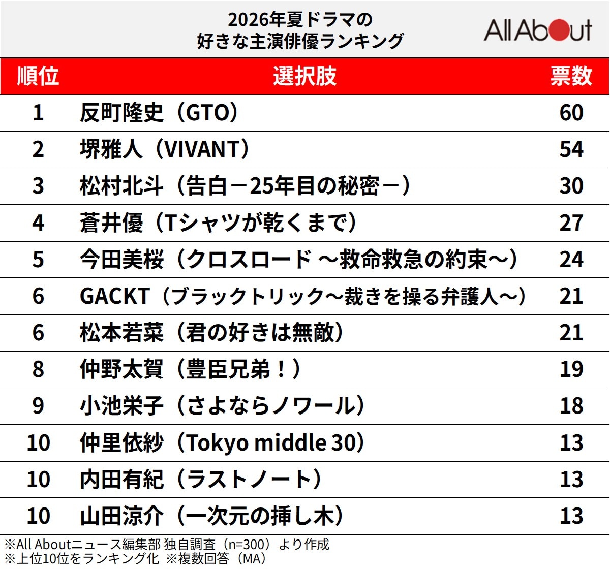 2026年夏ドラマの好きな主演俳優ランキング