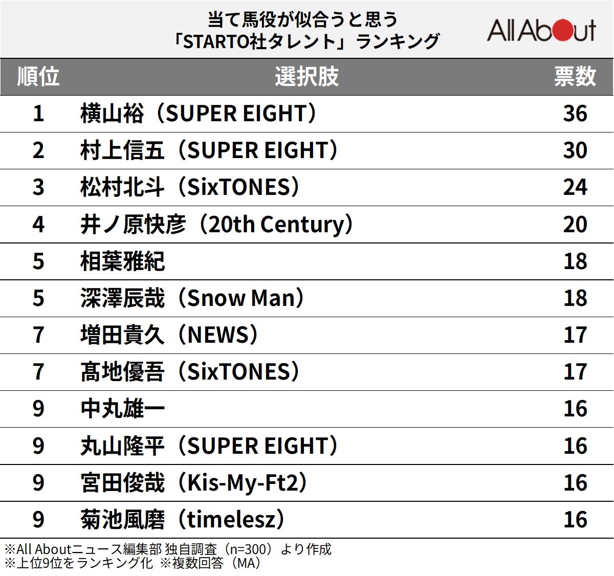 当て馬役が似合うと思う「STARTO社タレント」ランキング