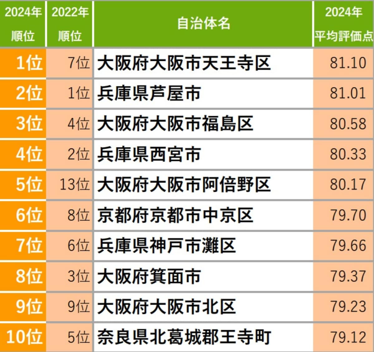 関西圏の「住み続けたい街(自治体)」ランキング