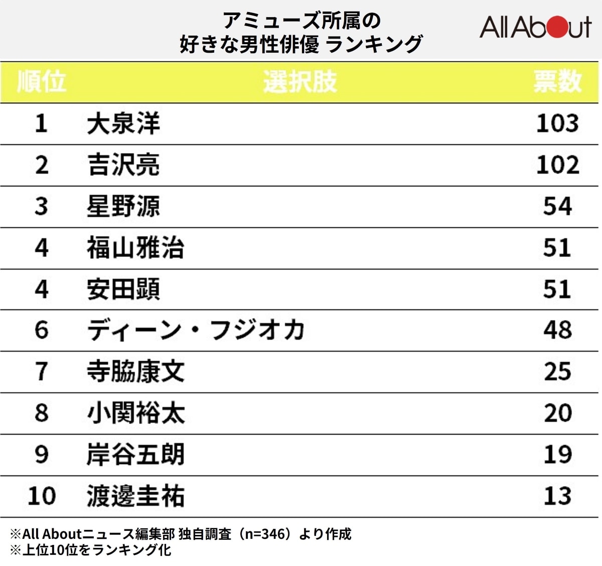 アミューズ所属の好きな男性俳優ランキング