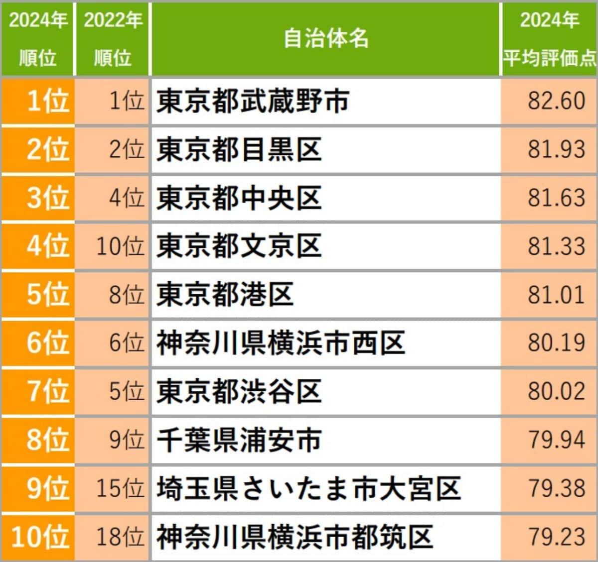 【首都圏版】「住み続けたい街（自治体）」ランキング