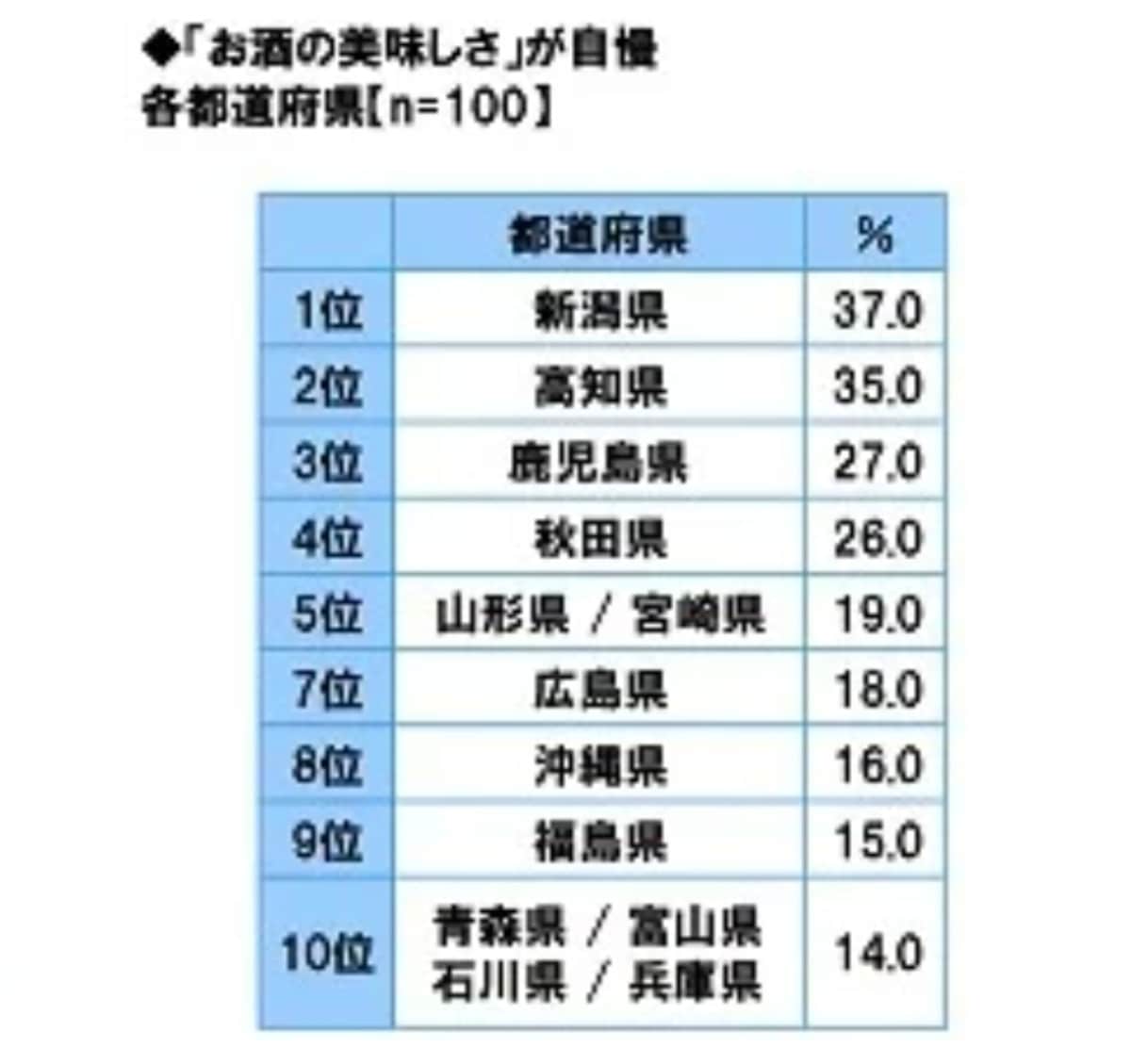 「お酒の美味しさ」が自慢の都道府県ランキング