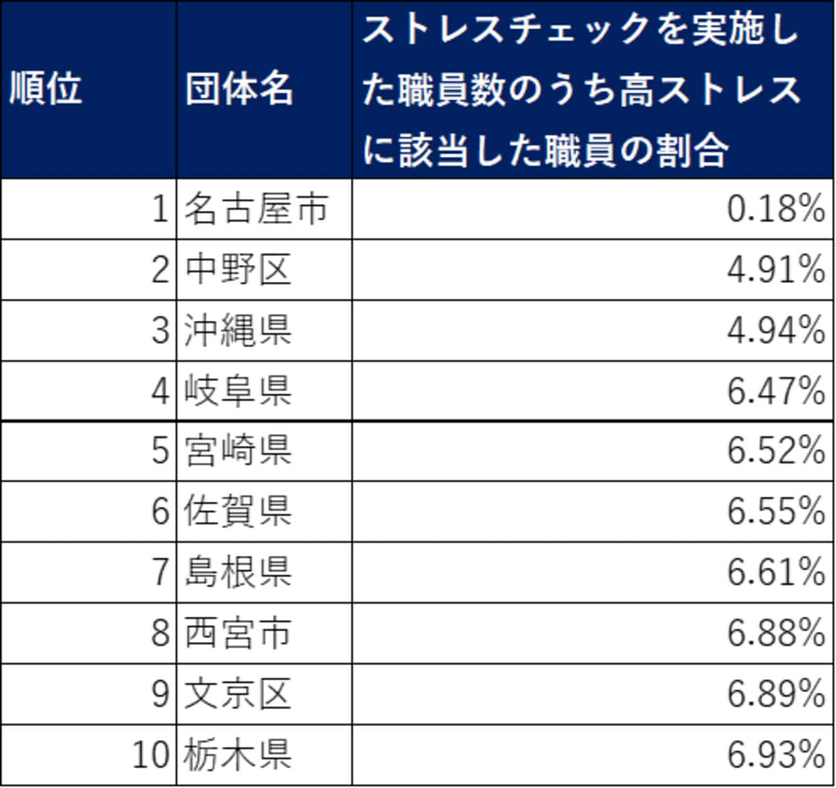 「職員のストレスが少ない地方自治体」ランキング