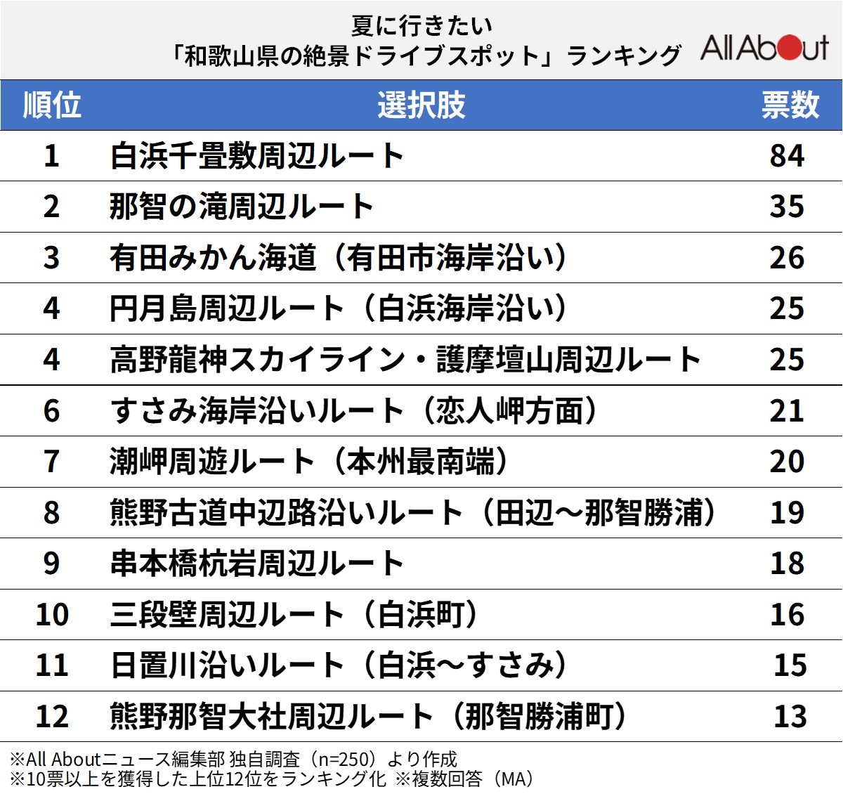 夏に行きたい和歌山県の絶景ドライブスポットランキング