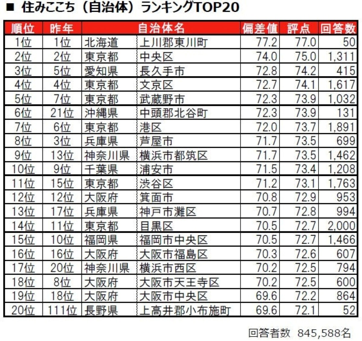 住みここち（自治体）ランキング