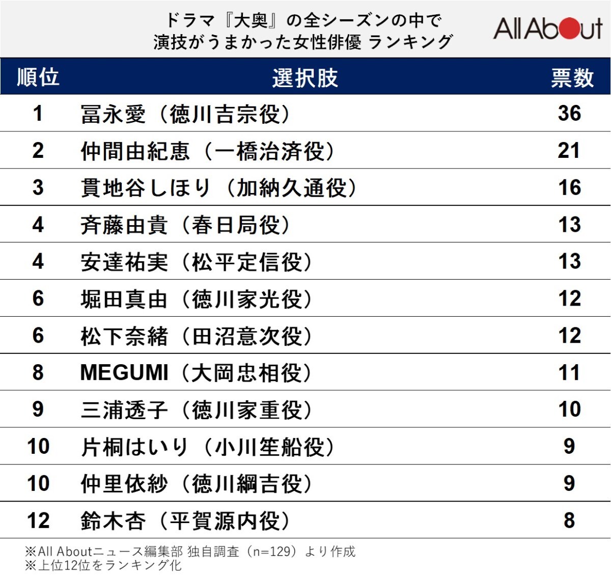 『大奥』の全シーズンで演技がうまかった女性俳優ランキング