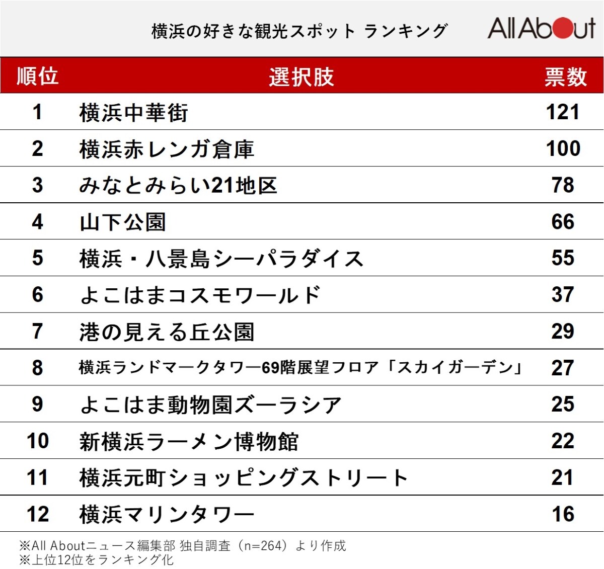 横浜の好きな観光スポットランキング