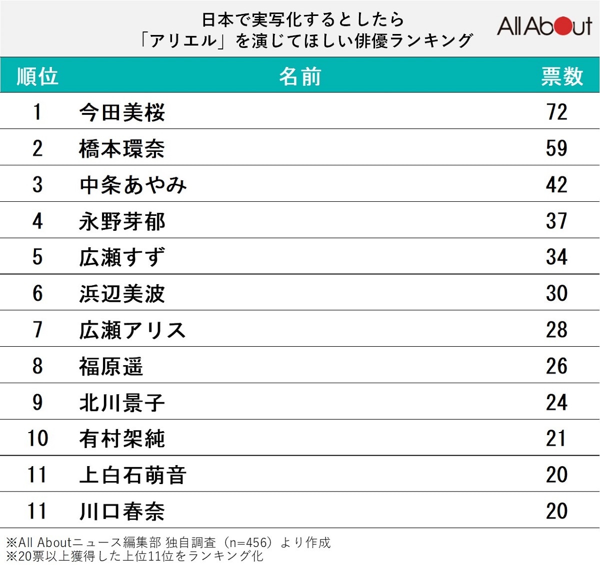 日本で実写化するなら「アリエル」を演じてほしい俳優ランキング