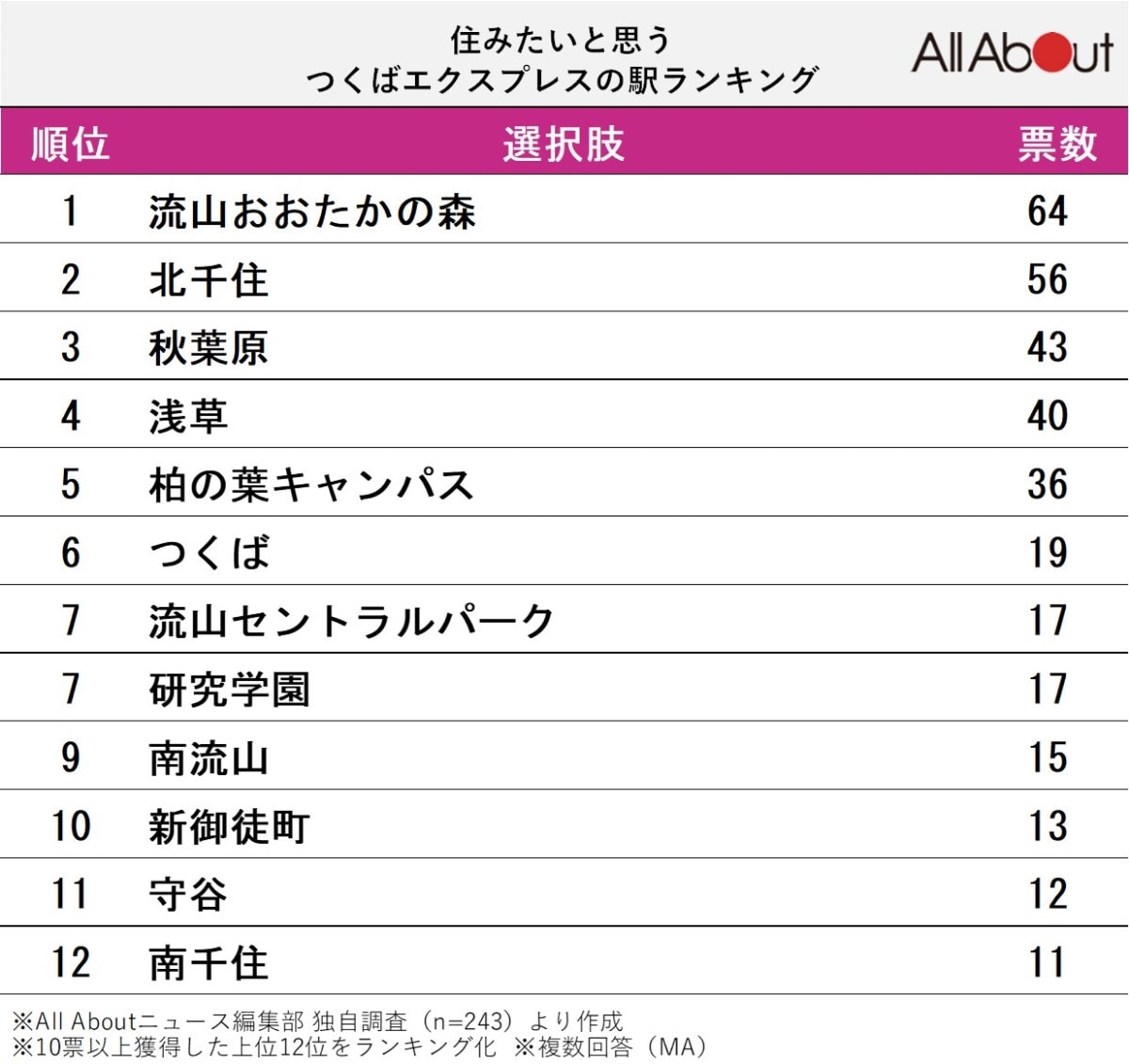 住みたいと思う「つくばエクスプレスの駅」ランキング