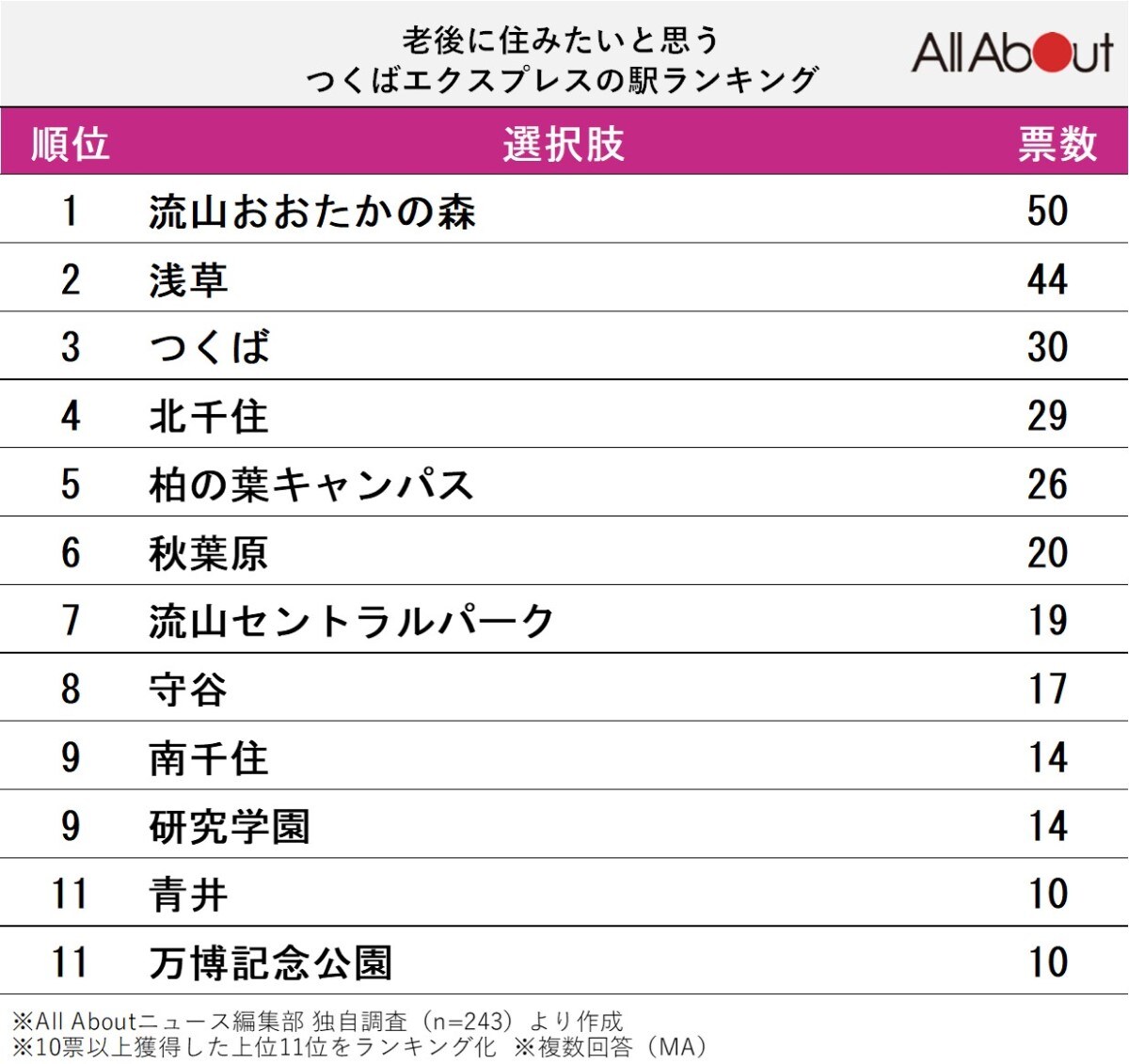 老後に住みたいと思う「つくばエクスプレスの駅」ランキング