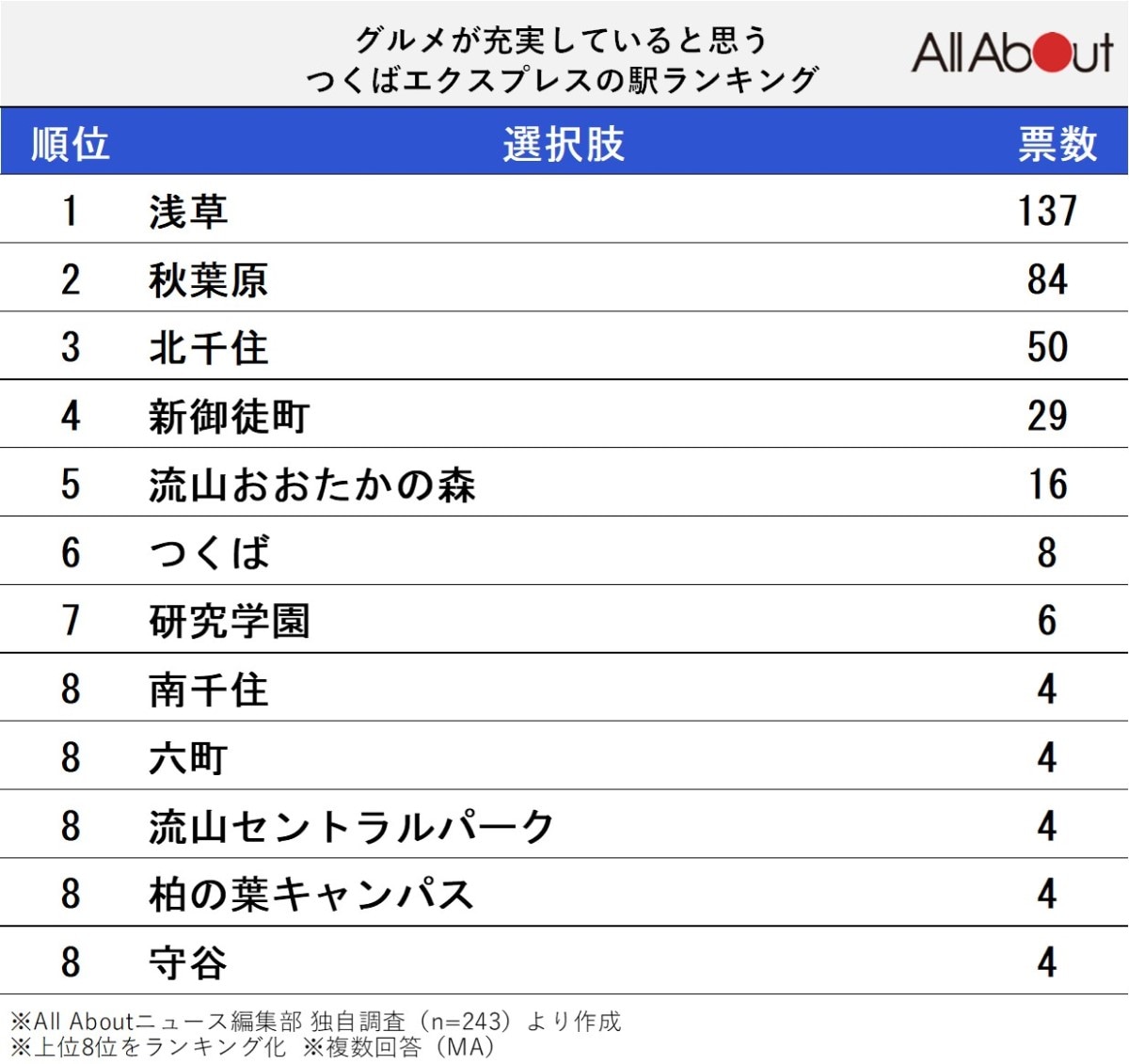 グルメが充実していると思う「つくばエクスプレスの駅」ランキング