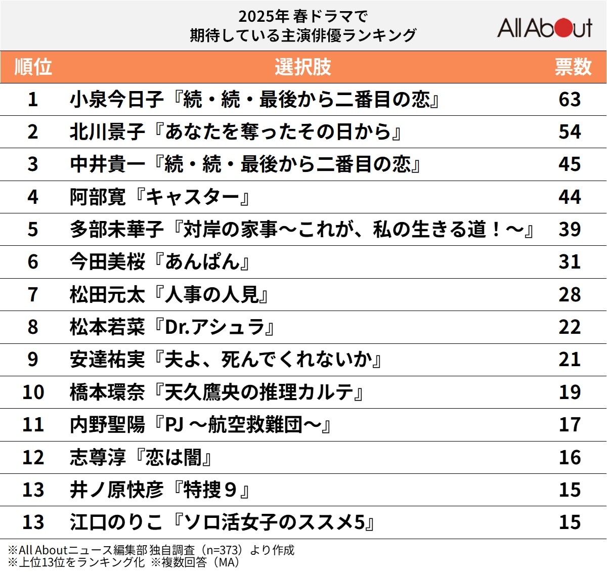 春ドラマで期待している主演俳優ランキング