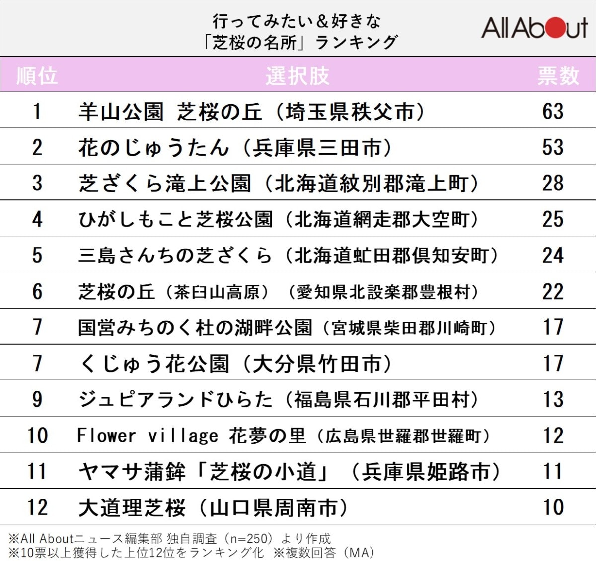 好きな「芝桜の名所」ランキング
