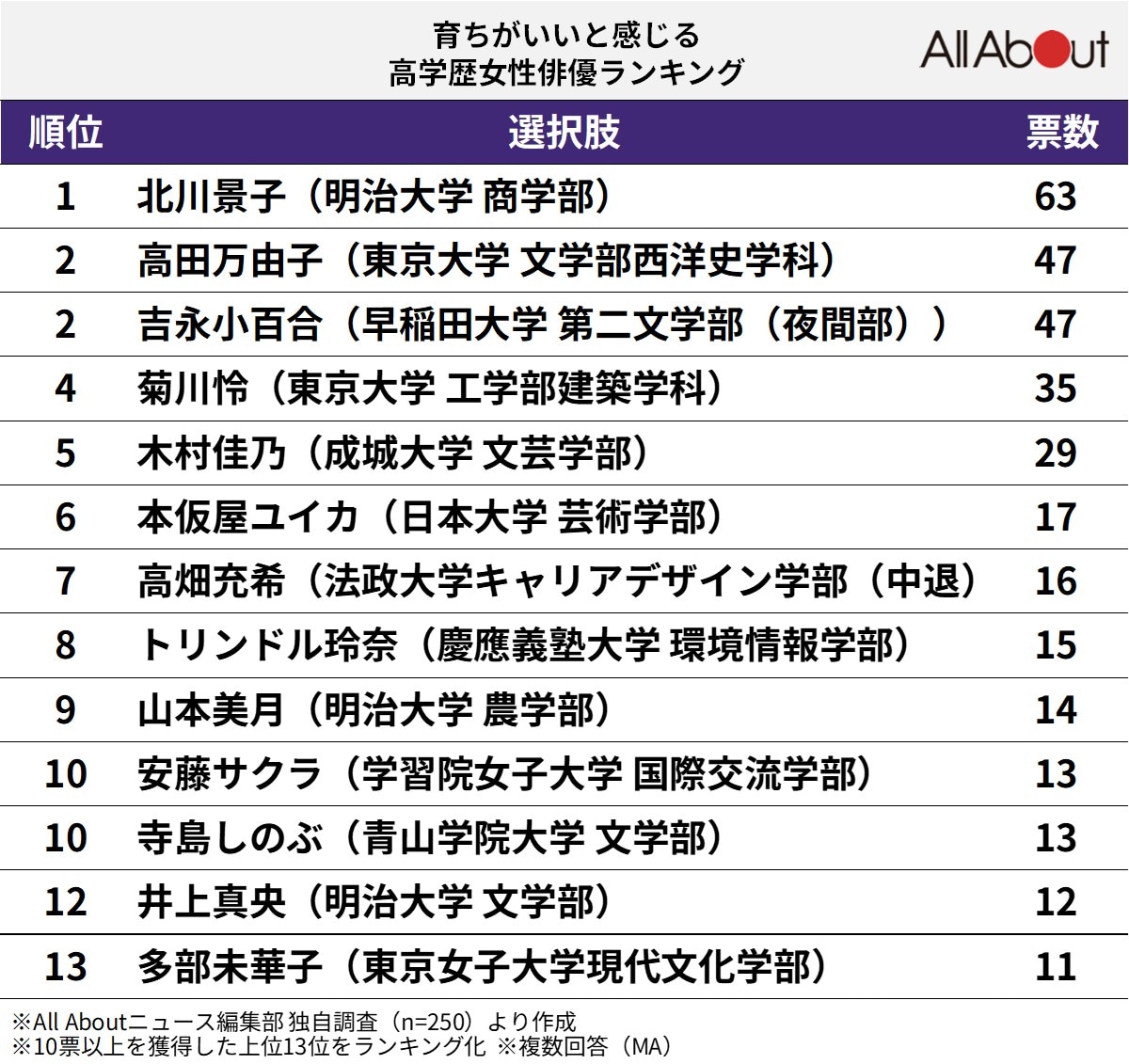 育ちがいいと感じる高学歴女性俳優ランキング