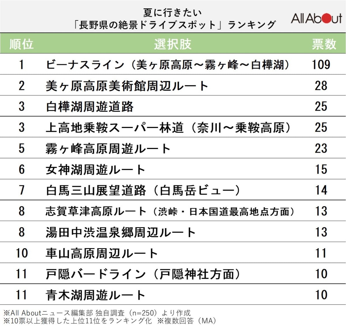 夏に行きたい「長野県の絶景ドライブスポット」ランキング