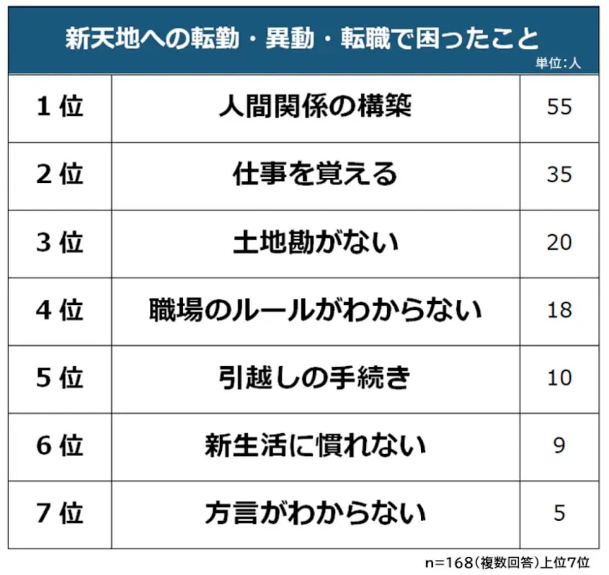 新天地への転勤・異動・転職で困ったことランキングTOP7