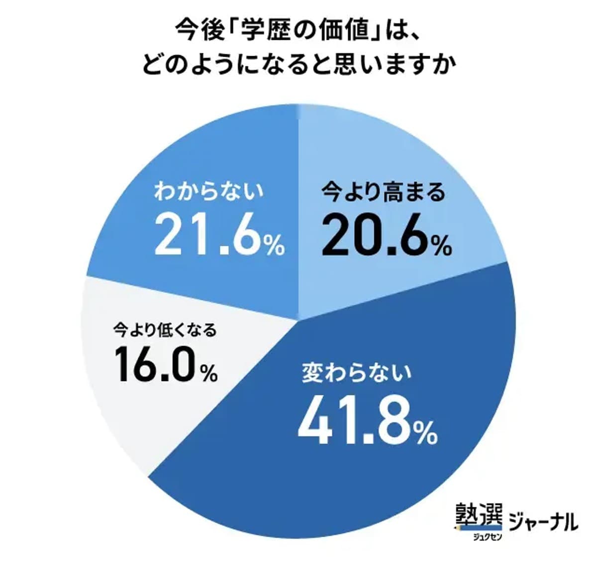 今後「学歴の価値」は、どのようになると思いますか