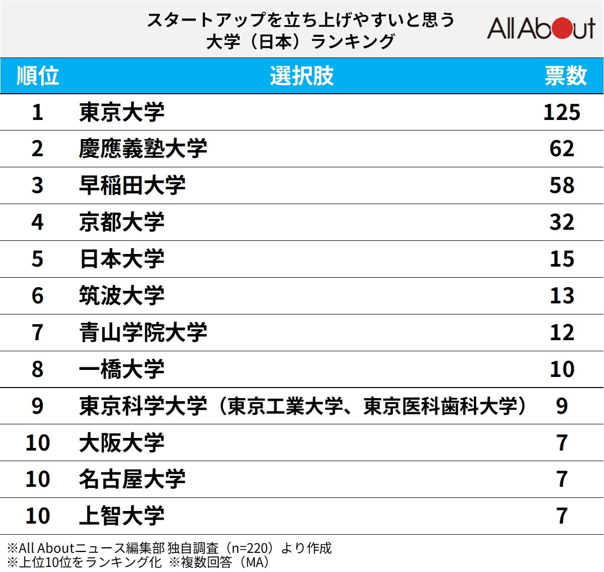 「スタートアップを立ち上げやすいと思う日本の大学」ランキング