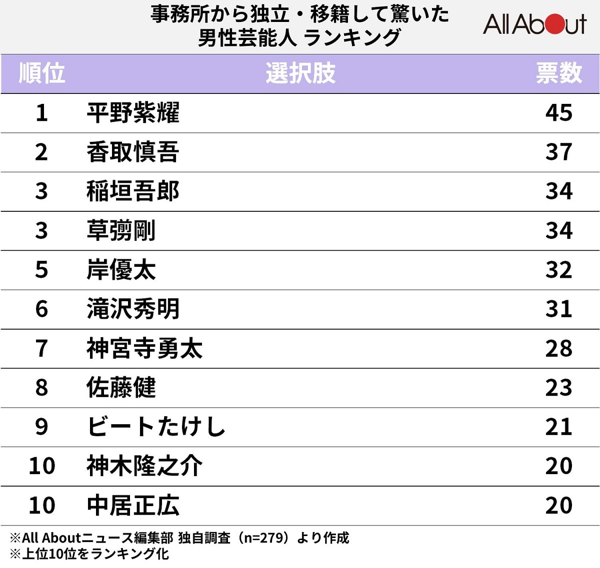 「事務所からの独立・移籍に驚いた男性芸能人」ランキング